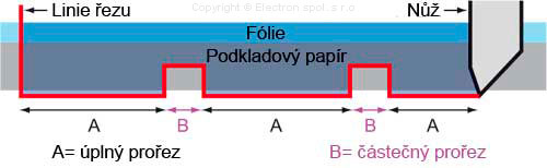 Princíp výseku