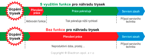 Náhrada trysiek