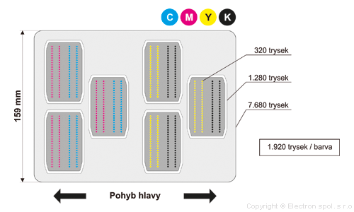 Tlačiaca hlava - konfigurácia CMYK