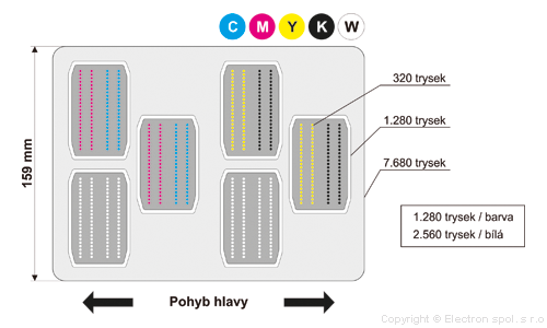 Tlačiaca hlava - konfigurácia CMYKW