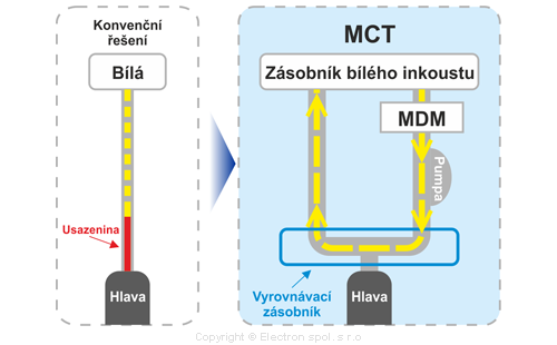 Mimaki Circulation Technology