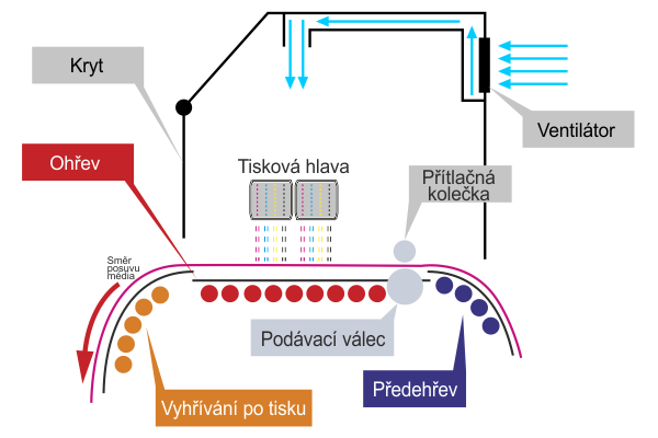 Inteligentný systém vyhrievania