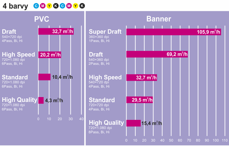Rýchlosť tlače CMYK+CMYK