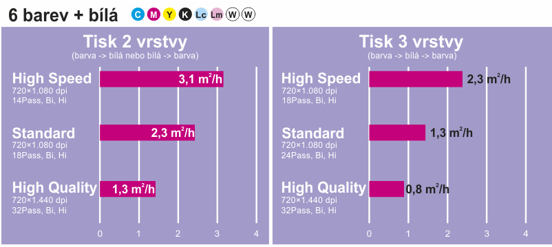 Rýchlosť tlače C+M+Y+K+Lc+Lm+W+W