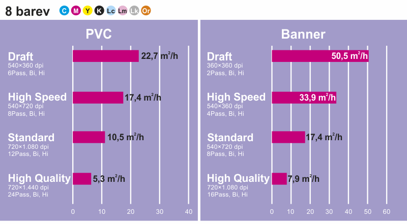 Rýchlosť tlače C+M+Y+K+Or+Lc+Lm+Lk
