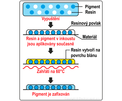 Technologie latexovej tlače