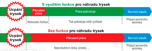 Funkcia pre náhradu trysiek