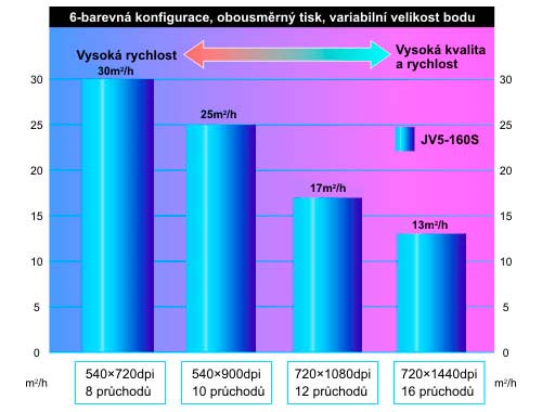 Rýchlosti tlače šesťfarba
