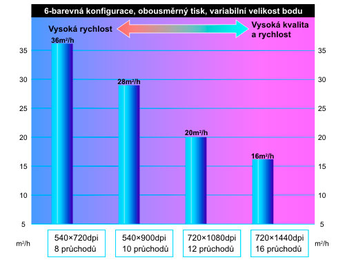 Rýchlosti tlače šesťfarba