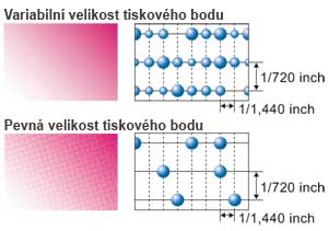 Variabilná veľkosť tlačiaceho bodu