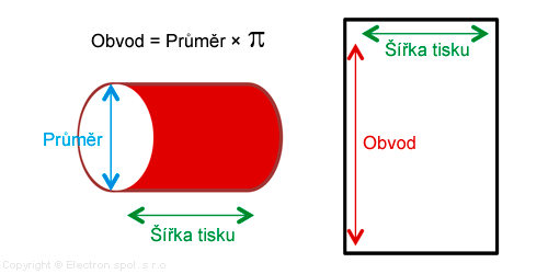 Príprava dát