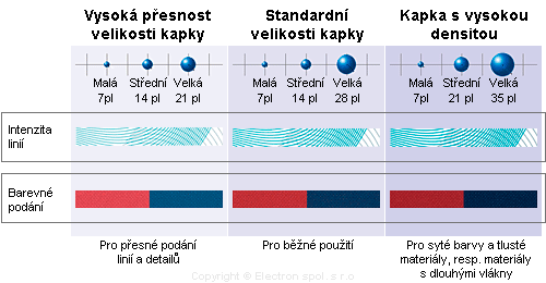 Veľkosť kvapiek