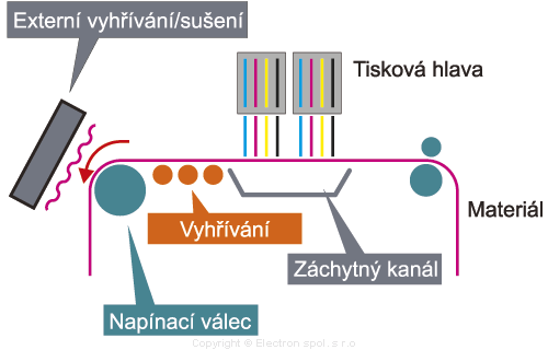 Vstavané vyhrievanie